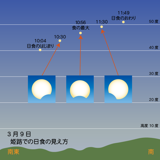 3月9日の日食の経過