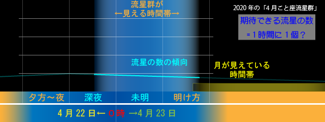 2018年の4月こと座流星群