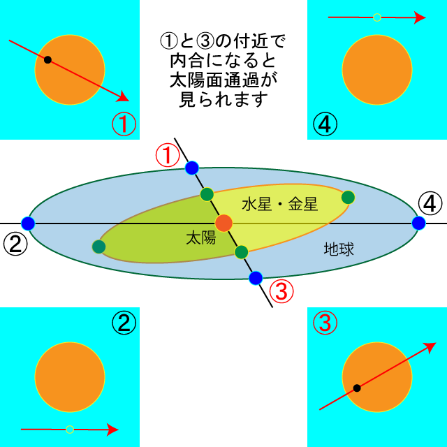 金星や水星の日面通過の説明図