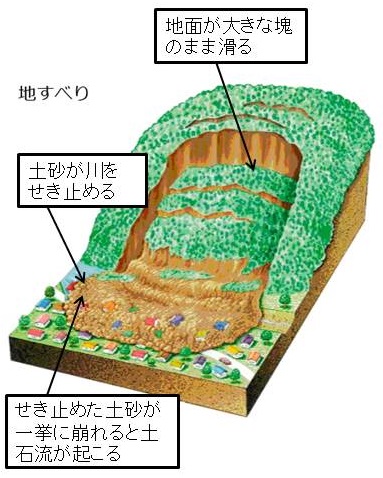 地滑り説明イラスト