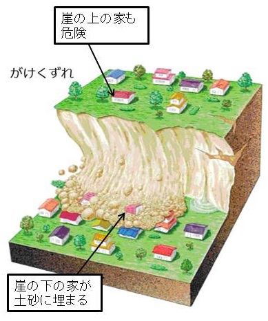 がけ崩れ説明イラスト