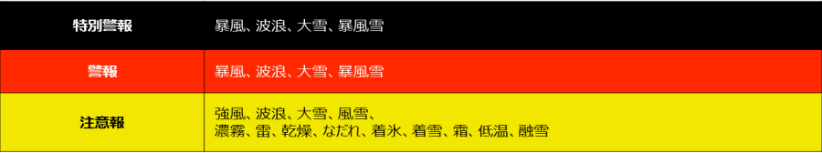 新たな防災気象情報の図表2