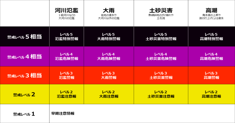 新たな防災気象情報の図表