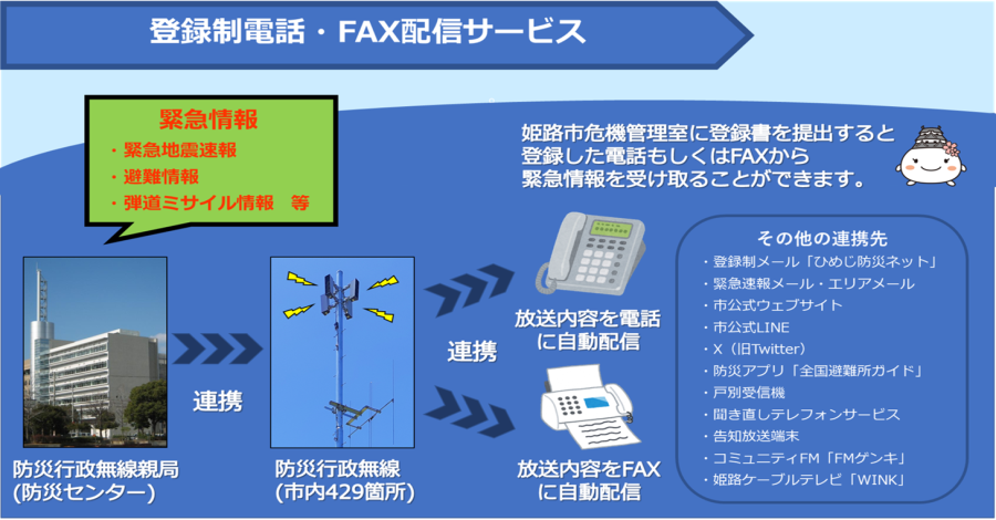 登録制電話・ファクス配信サービス、緊急情報が防災センターから防災行政無線へ連携され放送内容を電話・ファクス他に自動配信