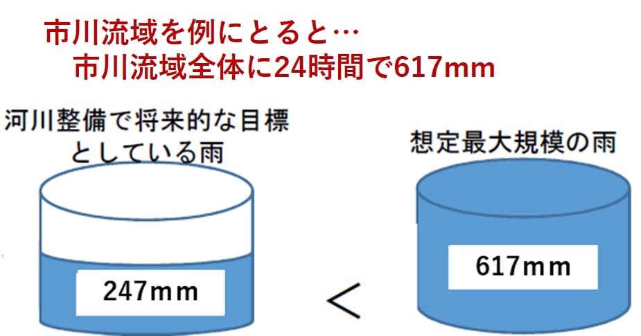 市川流域を例にとると市川流域全体に24時間で617ミリメートル、河川整備で将来的な目標としている雨217ミリメートル、想定最大規模の雨617ミリメートル