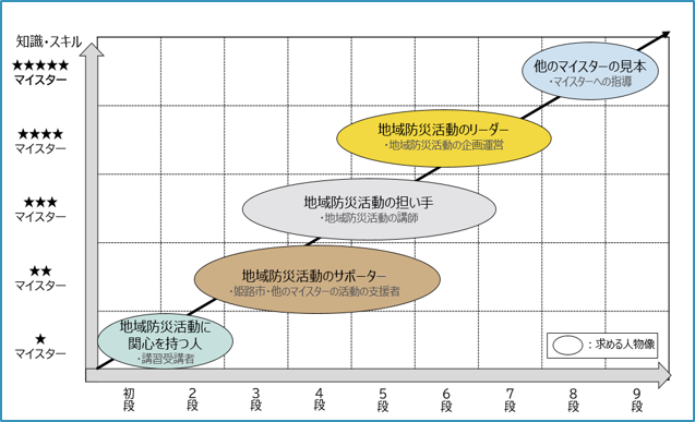 ひめじ防災マイスターイメージ図