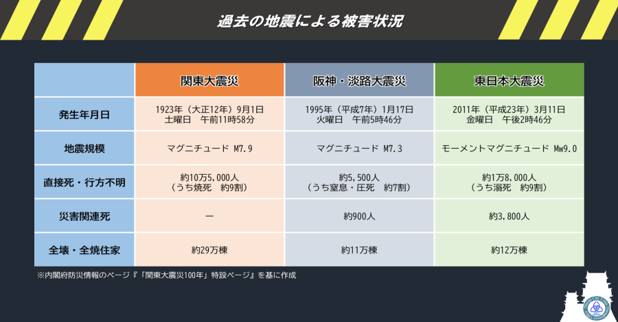 過去の大震災級の地震の被害状況