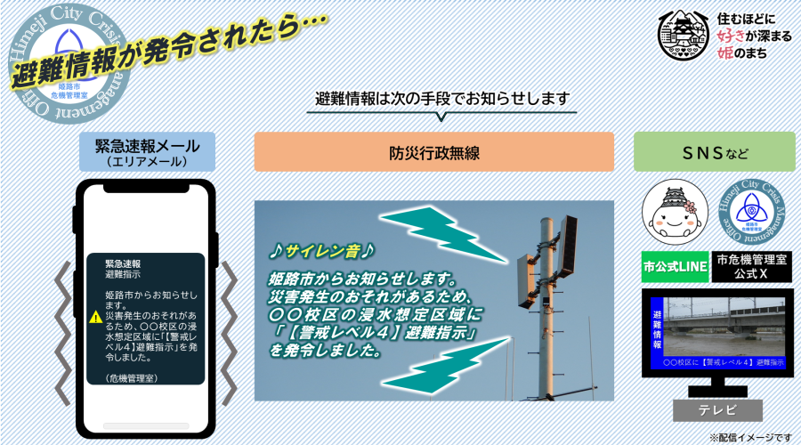 市が避難情報を発令した場合、「緊急速報メール」、「防災行政無線」、「姫路市LINE公式アカウント」、「姫路市危機管理室X」、「テレビ」などで皆さまに情報をお伝えしています。