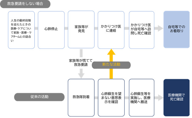 これまで救急隊は、延命処置や病院への搬送を基本として活動していたため、ご本人が「延命処置はしないでほしい」「病院には運ばないでほしい」と希望していてもその意思に沿えないことがありました。しかし、新たな活動手順では、かかりつけ医にご本人の意思が確認できれば、かかりつけ医が自宅に来て病院へ運ばずに、ご自宅での看取りが可能となりました。ご本人の最後の過ごし方についての希望がより大切にされる仕組みです。