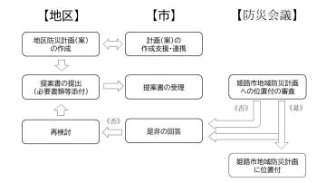 地区 市 防災会議の三つの列で左に地区が地域防災計画案の作成 提案案の提出 必要書類添付 再検討があり中央に市が計画案の作成 行政支援連携 提案案の受理と是非の回答を行い右に防災会議が地域防災活動拠点の位置付けや市地域防災計画への位置付けを決定する流れを示すフローチャート
