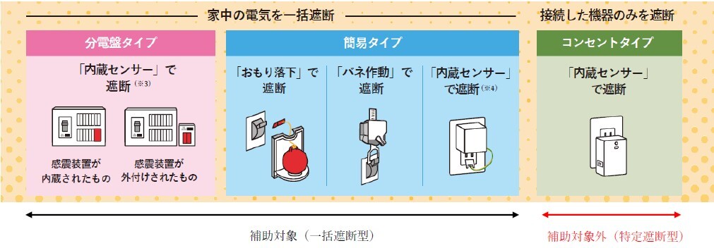 助成対象の感震ブレーカーの説明