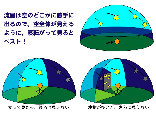 流星は空のどこかに勝手に出るので、空全体が見えるように、寝転がって見ると良いことを表す図