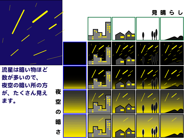 流星の数は暗いものほど数が多いので、夜空の暗いところの方が、たくさん見えることを表した図