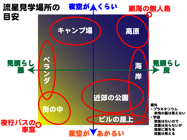 流星見学場所の目安を表した図