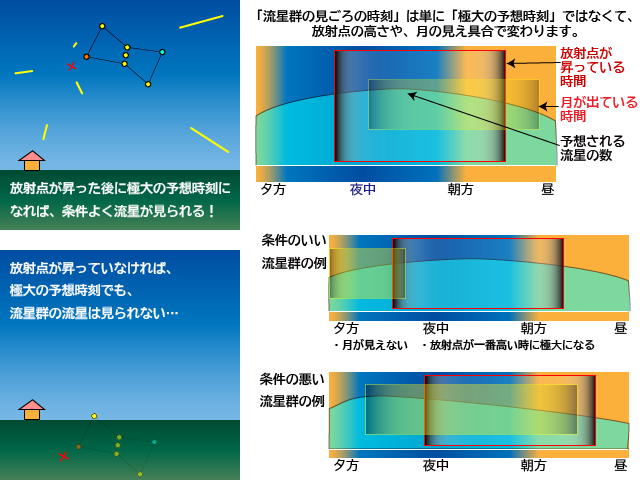 左側に夜空を背景に家の屋根と流れ星や点状の物体が散らばるイラストがあり右側に観測時間帯と条件の違いを色分けした三段の棒状グラフと説明文が並ぶ図