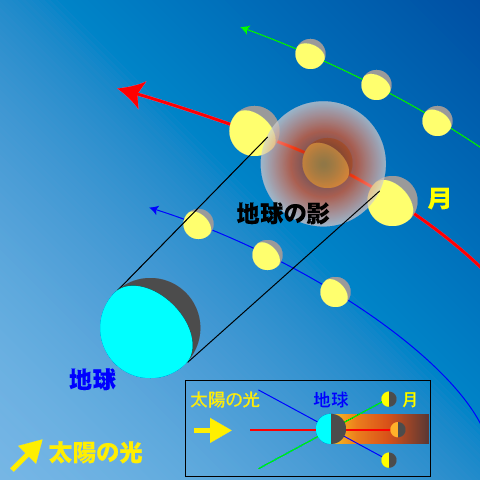 ふだんは、月は緑や青のせんのように、地球の影の外側を通るので満月になりますが、時々赤い線のように地球の影に入ると月食になります。