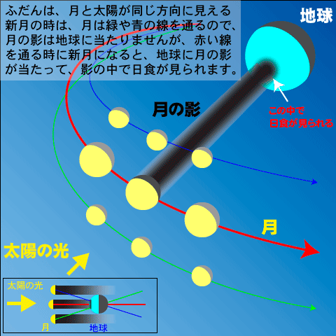 ふだんは、月と太陽が同じ方向に見える新月の時は、月や緑や青のせんを通るので、月の影は地球に当たりませんが、赤い線を通る時に新月になると、地球に月の影が当たって、影の中で日食が見られます。