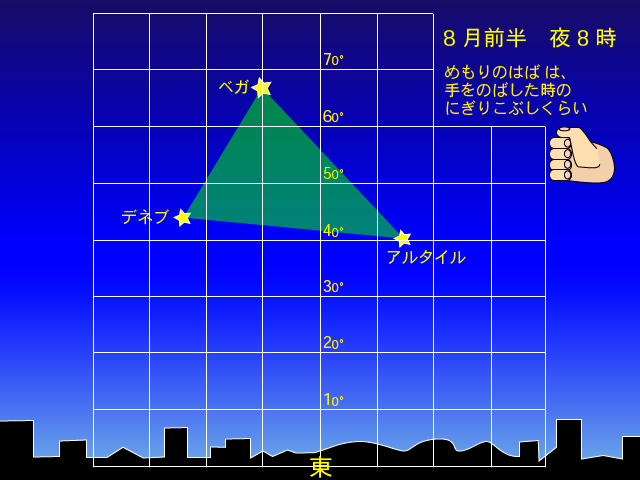 夏の大三角の見つけ方のイメージ図