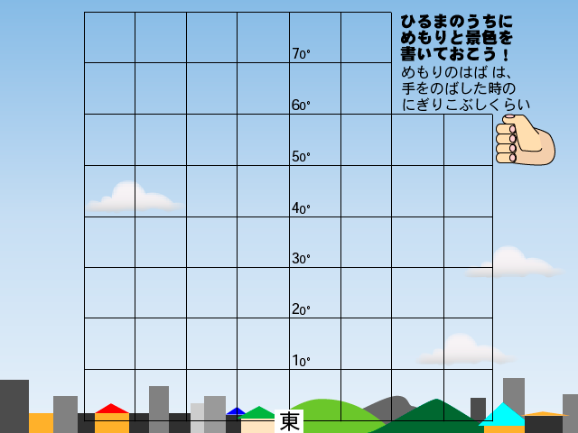 昼間のうちにメモリと景色を書いておこう!メモリの幅は、手を伸ばした時の握りこぶしぐらいであることを表す図。