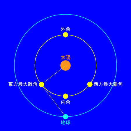 太陽と地球と内惑星の軌道を示す図で、内合、外合、東方最大離角、西方最大離角が示されている