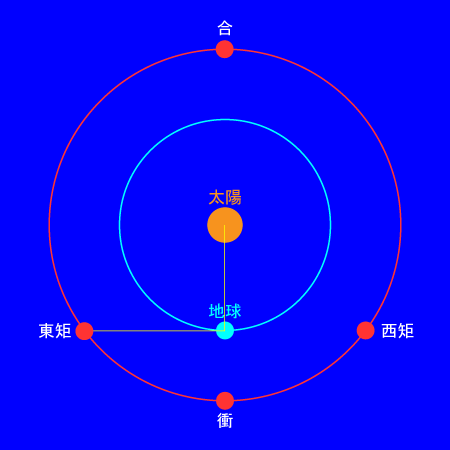 太陽・地球・外惑星のキーワードの位置図