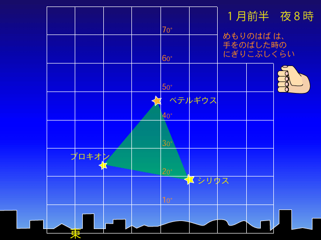冬の大三角の見つけ方のイメージ図