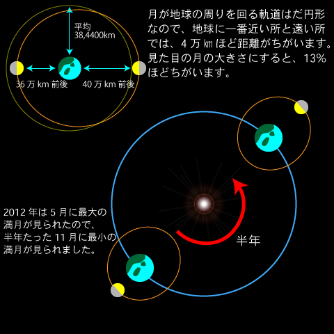 満月の大きさが変わるしくみ