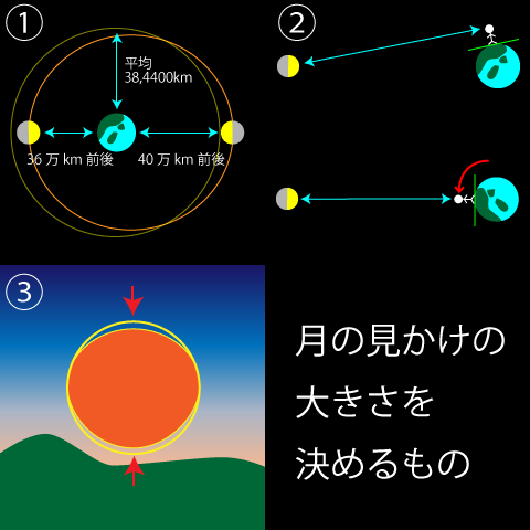 月の見かけの大きさを決めるもの