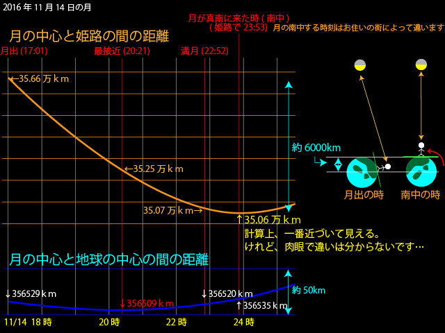 2016年11月14日の月の大きさ