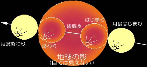 2000年7月16日の月食