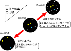 口径と倍率の比較