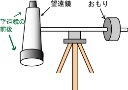 望遠鏡のバランスをとる