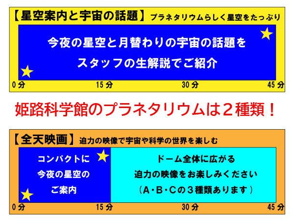 姫路科学館のプラネタリウムは2種類あります