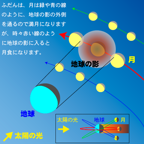 月食が起こるしくみ