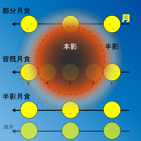 皆既月食、部分月食、半影月食の違い