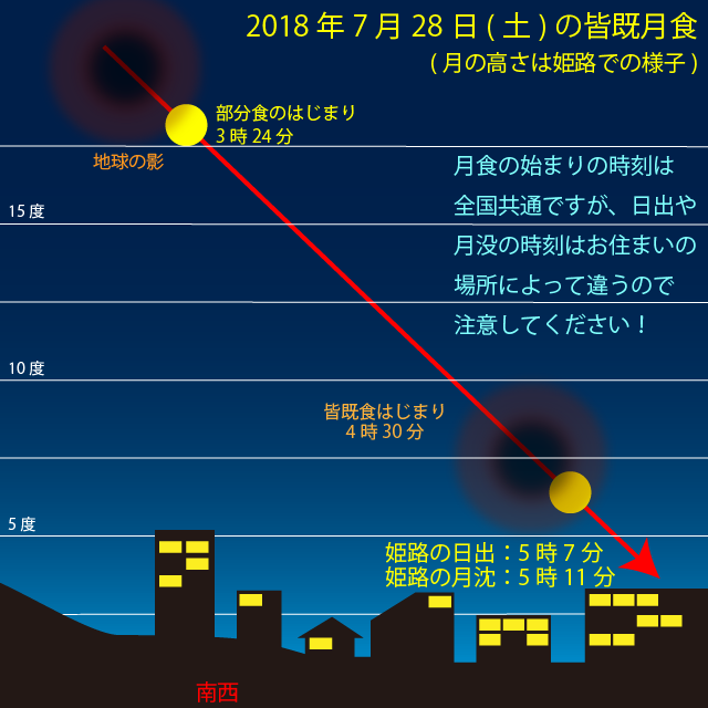 2018年7月の皆既月食