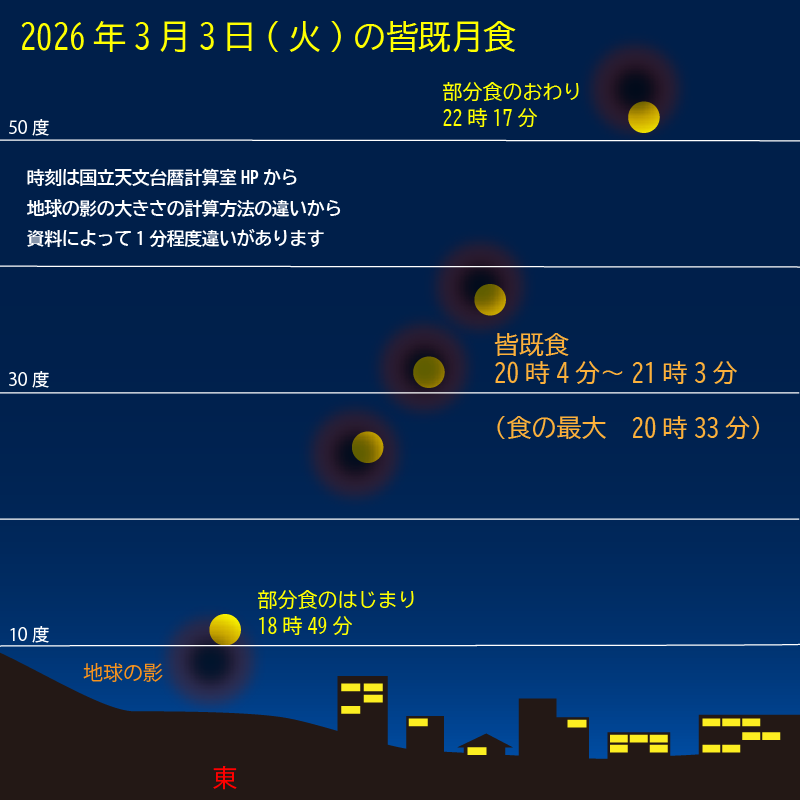 2026年3月3日の月食の経過