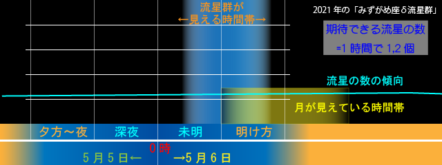 2021年のみずがめ座η流星群