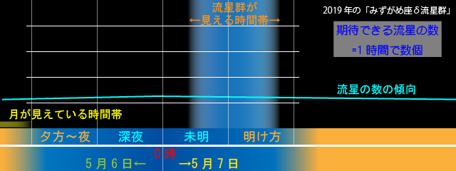 2019年のみずがめ座エータ流星群の見え方