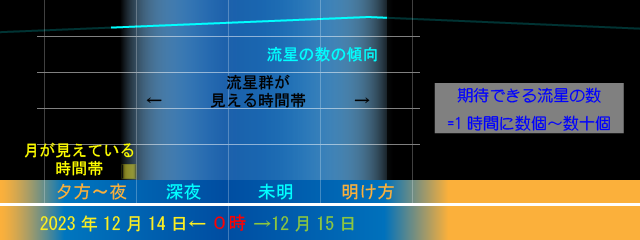 2019年のふたご座流星群