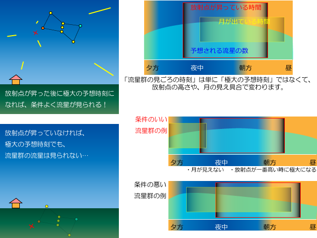 流星はいつ見えるか分からないので、長い時間見ましょう!