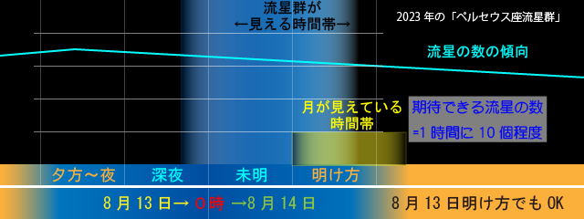 2021年のペルセウス座流星群