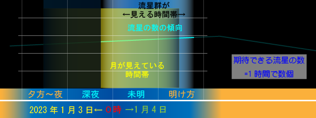 2019年のしぶんぎ座流星群の見え方