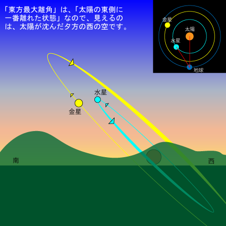 東方最大離角のころの惑星の見え方