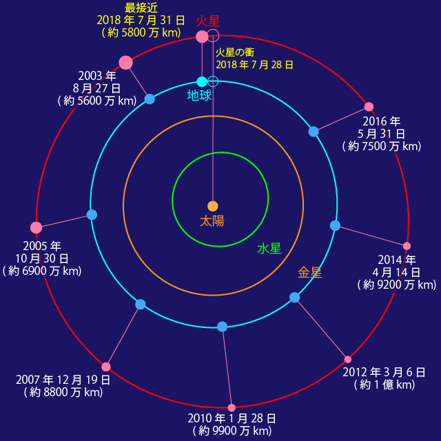 火星の大接近・小接近