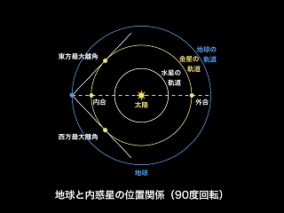 惑星の位置