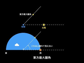 惑星の位置