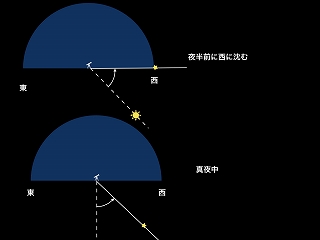 惑星の位置