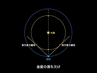 金星の照らされかた