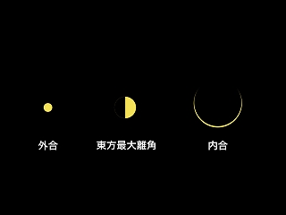 金星の満ち欠けと見かけの大きさの変化